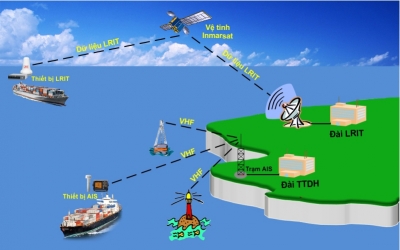 Hệ thống nhận dạng tự động (AIS) là gì?